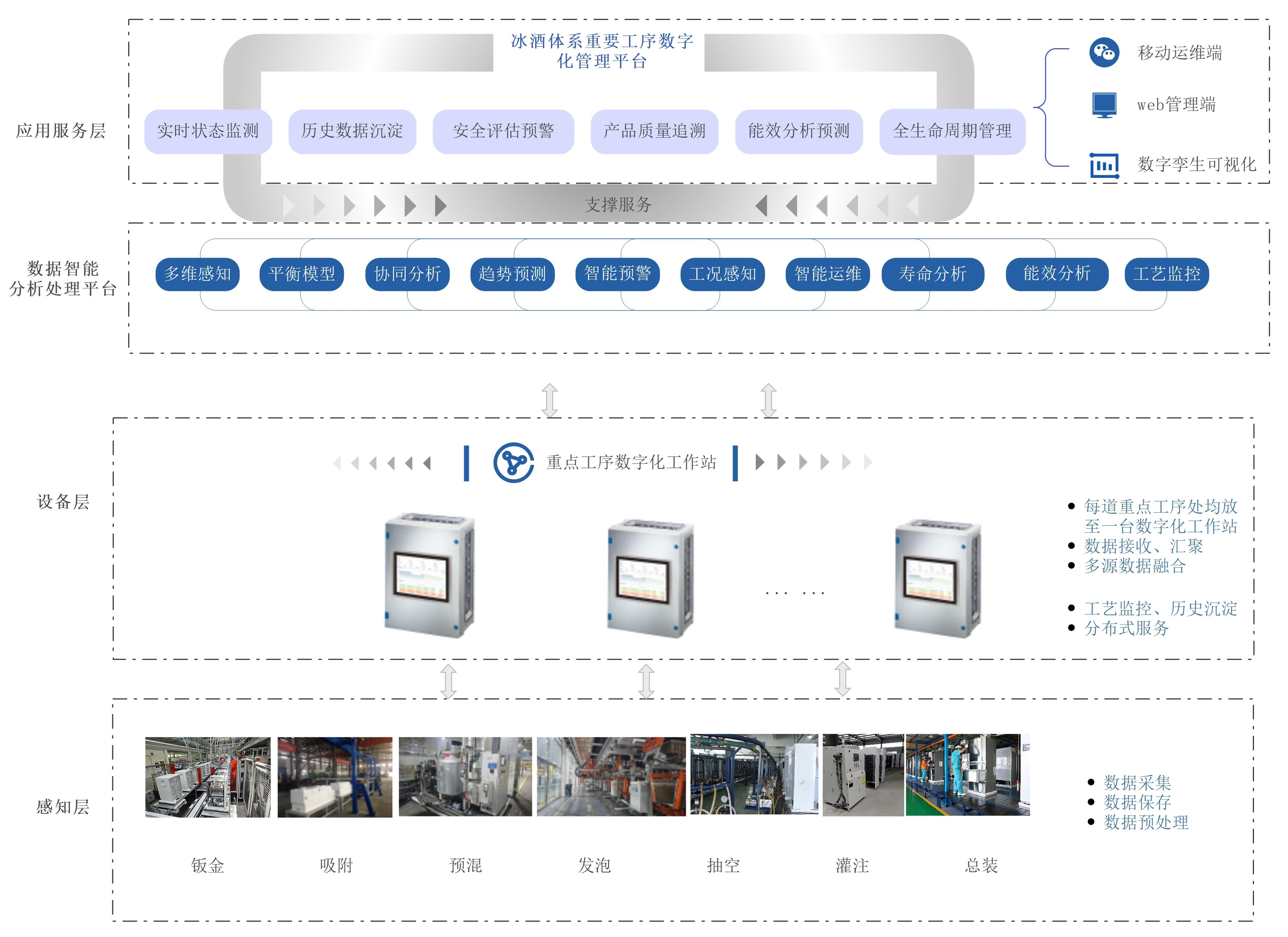 海爾冰酒體系重點(diǎn)工序數(shù)字化管控平臺(tái)項(xiàng)目