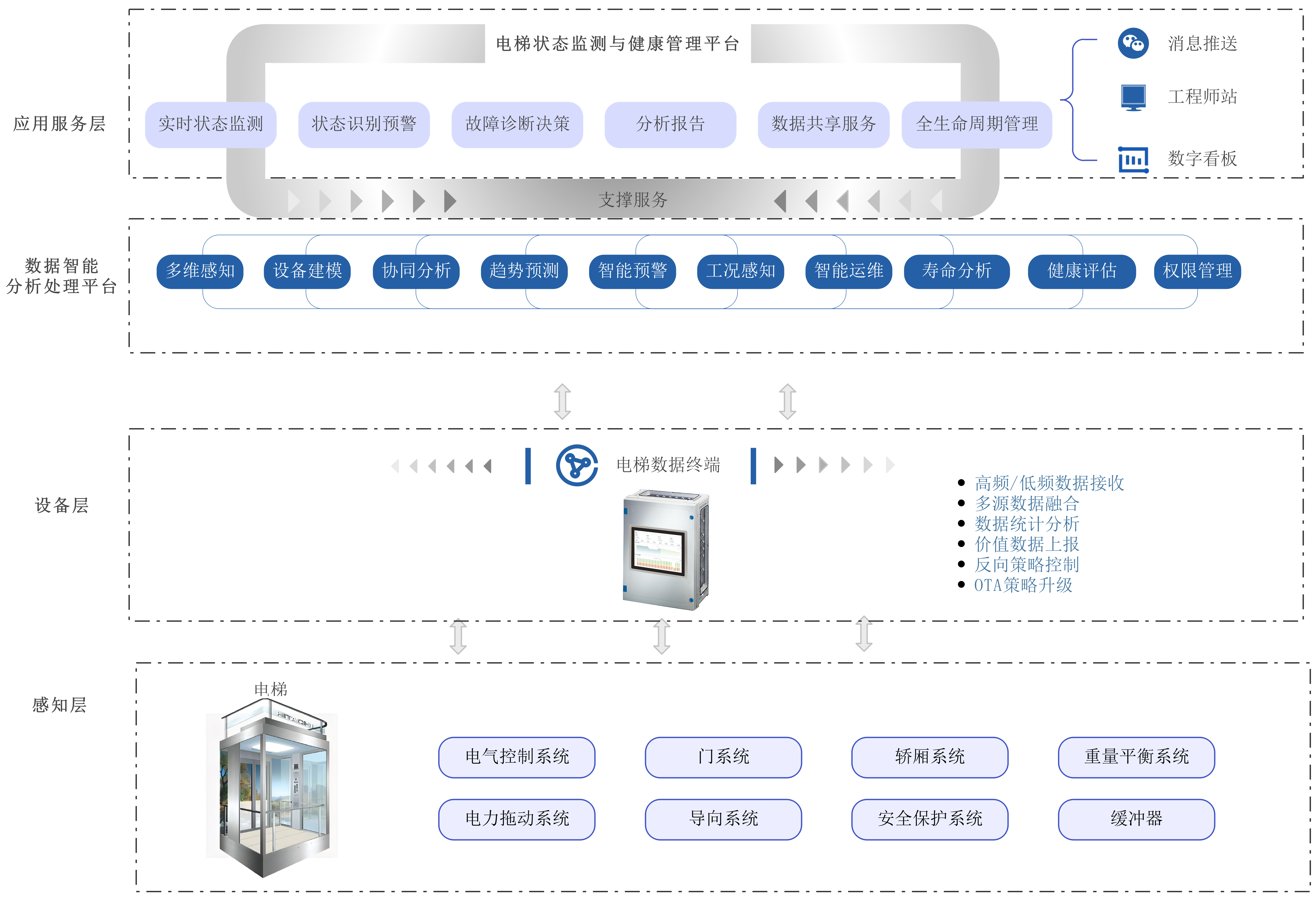 電梯狀態(tài)監(jiān)測(cè)與健康管理平臺(tái)建設(shè)方案