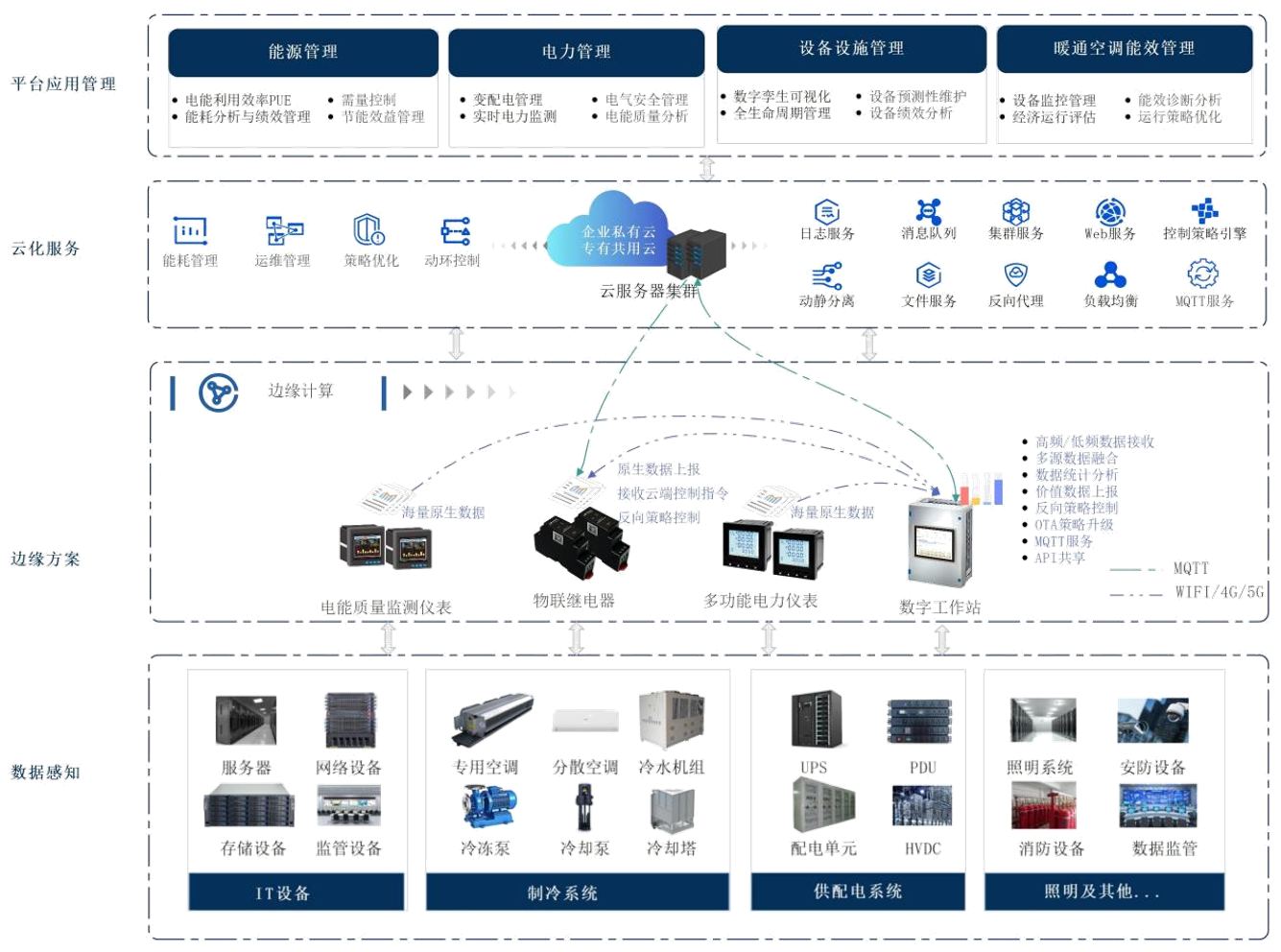 移動(dòng)基站綜合管控解決方案